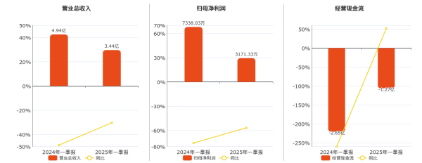 股票配资在线炒股配资 酒鬼酒：2025年一季报净利润为3171.33万元、同比较去年同期下降56.78%